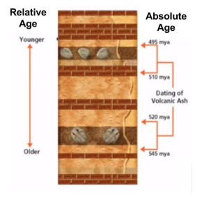 absolute dating volcanic ash layers